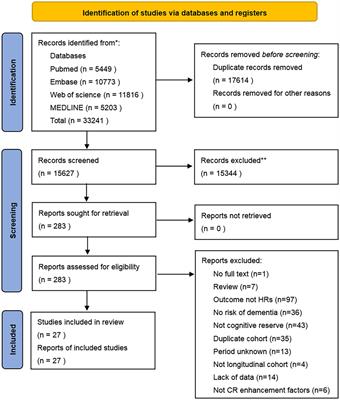 Cognitive reserve over the life course and risk of dementia: a systematic review and meta-analysis